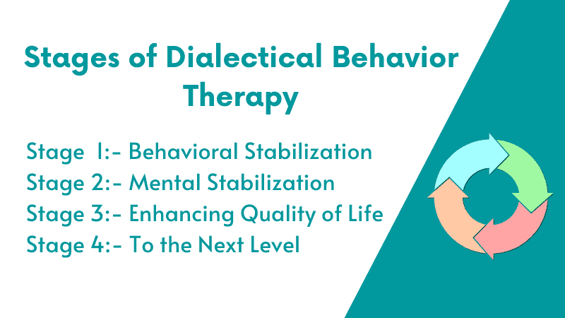 Stages of Dialectical Behavior Therapy